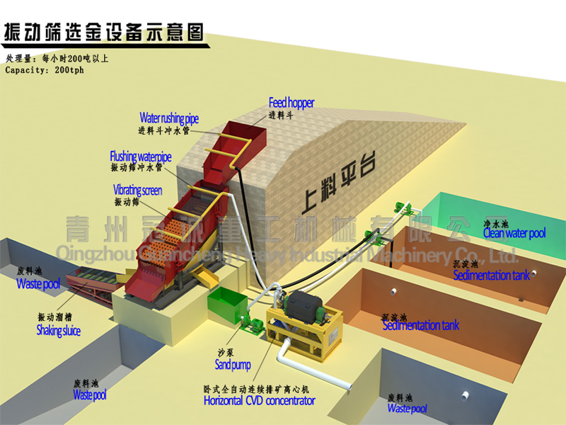 200tph振動(dòng)篩解決方案